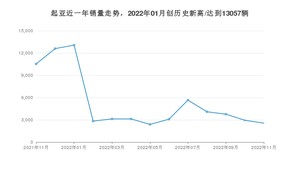 11月起亚销量情况如何? 众车网权威发布(2022年)