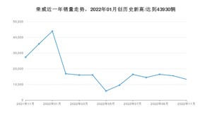 荣威 11月份销量数据发布 同比下降51.54%(2022年)