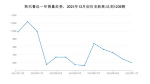 斯巴鲁 11月份销量数据发布 同比下降79.61%(2022年)