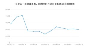 长安 11月份销量数据发布 同比下降29.69%(2022年)