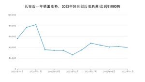 长安 11月份销量数据发布 同比下降29.69%(2022年)