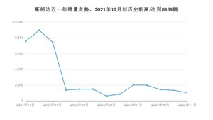 斯柯达 11月份销量怎么样? 众车网权威发布(2022年)