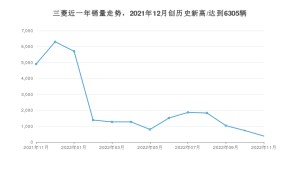 三菱 11月份销量数据发布 同比下降92.26%(2022年)