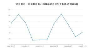 法拉利 11月份销量数据发布 同比下降41.89%(2022年)