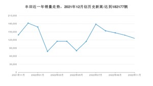 11月丰田销量情况如何? 众车网权威发布(2022年)