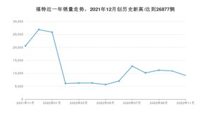 福特 11月份销量数据发布 同比下降55.51%(2022年)