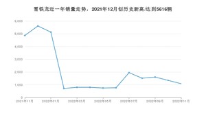 雪铁龙 11月份销量怎么样? 众车网权威发布(2022年)