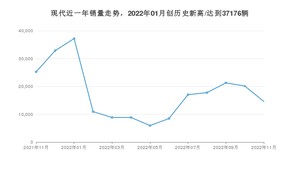 现代 11月份销量数据发布 同比下降42.25%(2022年)