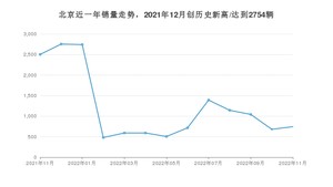 11月北京销量怎么样? 众车网权威发布(2022年)