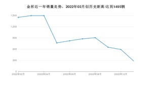 11月金杯销量怎么样? 众车网权威发布(2022年)