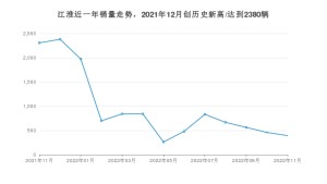 江淮 11月份销量数据发布 同比下降82.92%(2022年)