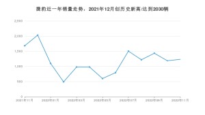 捷豹 11月份销量数据发布 同比下降26.61%(2022年)