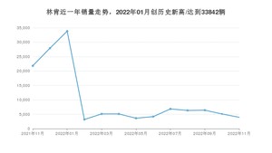 11月林肯销量情况如何? 众车网权威发布(2022年)