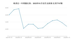 路虎 11月份销量怎么样? 众车网权威发布(2022年)