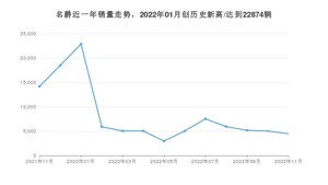 11月名爵销量怎么样? 众车网权威发布(2022年)