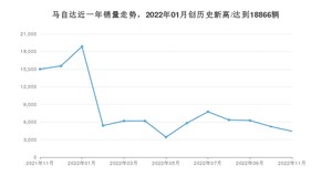 马自达销量11月份怎么样? 众车网权威发布(2022年)