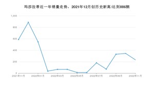 玛莎拉蒂销量11月份怎么样? 众车网权威发布(2022年)