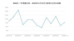 MINI 11月份销量怎么样? 众车网权威发布(2022年)