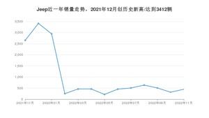 Jeep 11月份销量数据发布 同比下降83.06%(2022年)