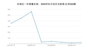 11月东南销量情况如何? 众车网权威发布(2022年)