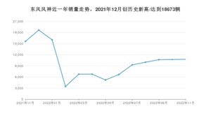 东风风神 11月份销量怎么样? 众车网权威发布(2022年)