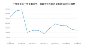 11月广汽传祺销量怎么样? 众车网权威发布(2022年)
