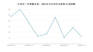 江铃 11月份销量数据发布 同比下降75%(2022年)