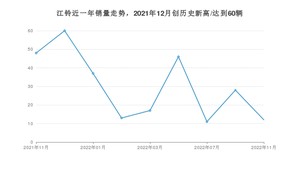 江铃 11月份销量数据发布 同比下降75%(2022年)