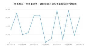 11月特斯拉销量情况如何? 众车网权威发布(2022年)