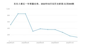 东风小康 11月份销量怎么样? 众车网权威发布(2022年)