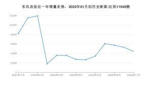 11月东风启辰销量怎么样? 众车网权威发布(2022年)