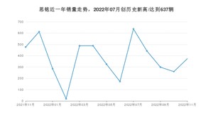 11月思铭销量怎么样? 众车网权威发布(2022年)