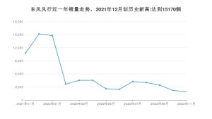 东风风行销量11月份怎么样? 众车网权威发布(2022年)
