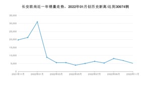 长安欧尚 11月份销量怎么样? 众车网权威发布(2022年)