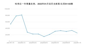 哈弗销量11月份怎么样? 众车网权威发布(2022年)