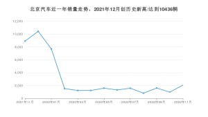11月北京汽车销量情况如何? 众车网权威发布(2022年)