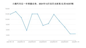 11月小鹏汽车销量情况如何? 众车网权威发布(2022年)