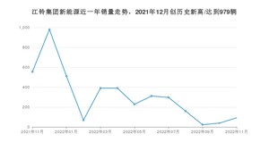 11月江铃集团新能源销量怎么样? 众车网权威发布(2022年)