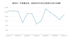 蔚来 11月份销量数据发布 同比下降15.14%(2022年)