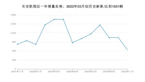 长安凯程 11月份销量数据发布 同比下降23.76%(2022年)