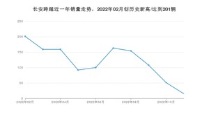 11月长安跨越销量情况如何? 众车网权威发布(2022年)