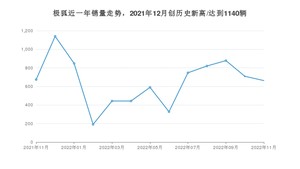 极狐 11月份销量怎么样? 众车网权威发布(2022年)