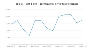 11月埃安销量情况如何? 众车网权威发布(2022年)