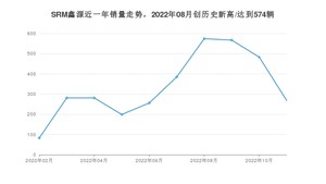 11月SRM鑫源销量怎么样? 众车网权威发布(2022年)