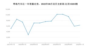 零跑汽车销量11月份怎么样? 众车网权威发布(2022年)