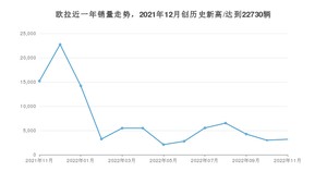 11月欧拉销量情况如何? 众车网权威发布(2022年)