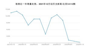 11月理想销量怎么样? 众车网权威发布(2022年)