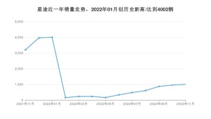 11月星途销量情况如何? 众车网权威发布(2022年)