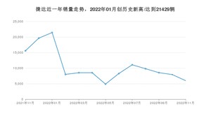 捷达销量11月份怎么样? 众车网权威发布(2022年)