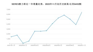 SERES赛力斯 11月份销量数据发布 同比增长353.73%(2022年)